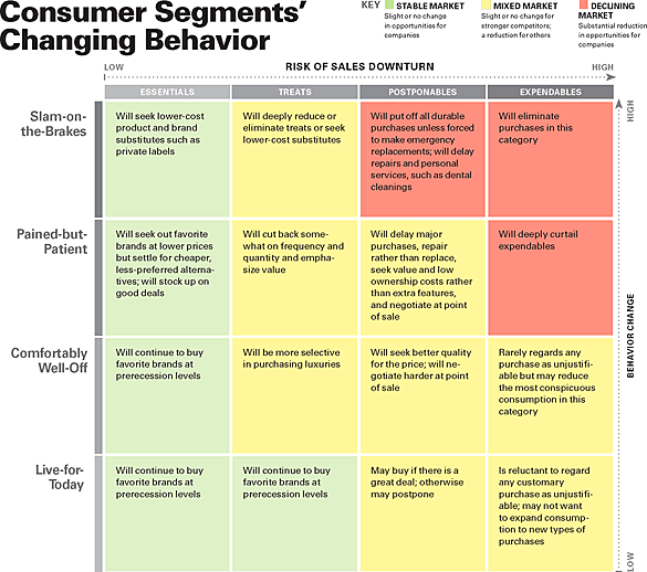 Consumer Segments' Changing Behaviors