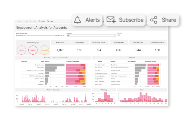 Tableau Analytics Dashboard