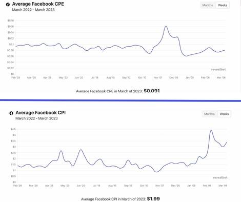 Cost Per Action for Real Estate Facebook Ads