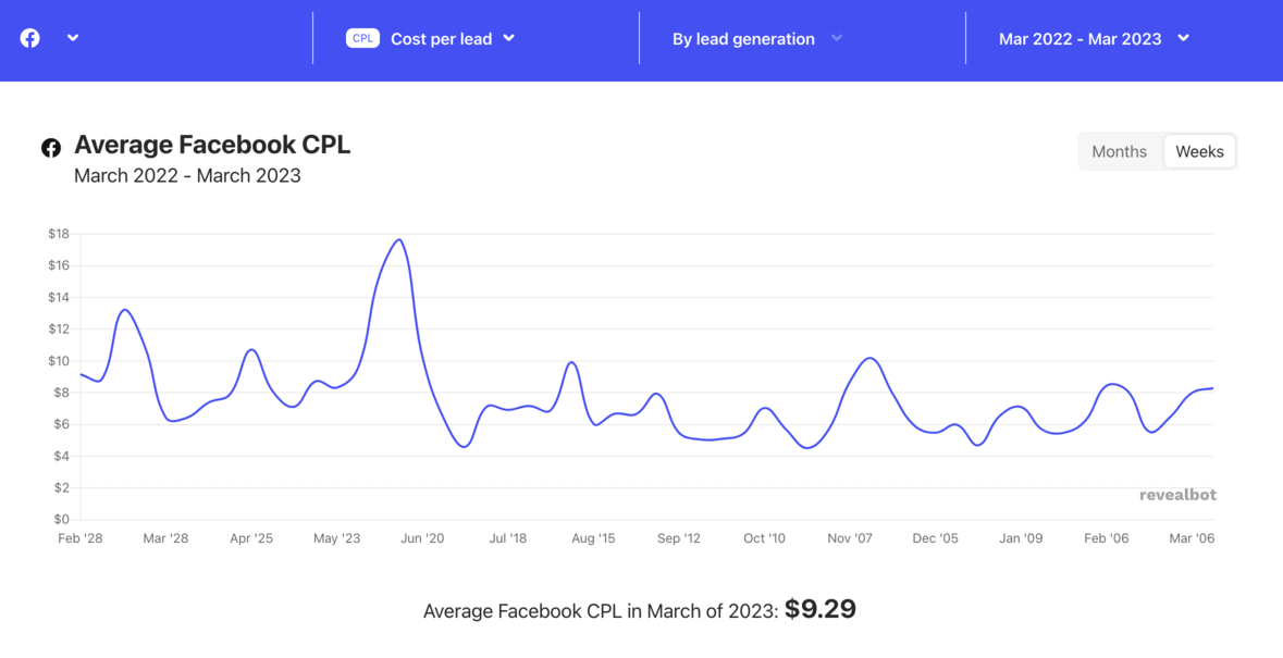 Cost Per Lead for Real Estate Facebook Ads