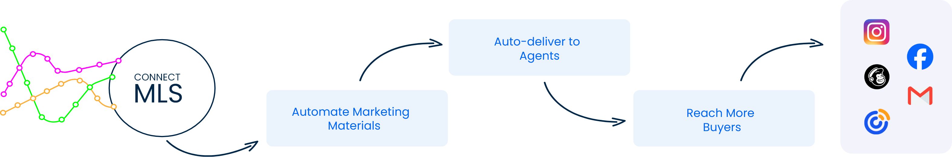 MLS integration process